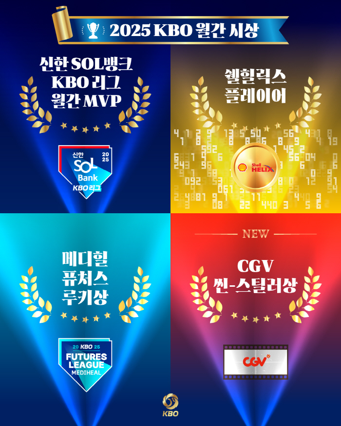 KBO 월간 MVP 상금 200만원→300만원 인상…총 4개 부문 시상한다