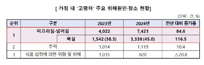 고령층 낙상 사고 최다 장소 '집'…시니어 위한 '스마트 인테리어'는?
