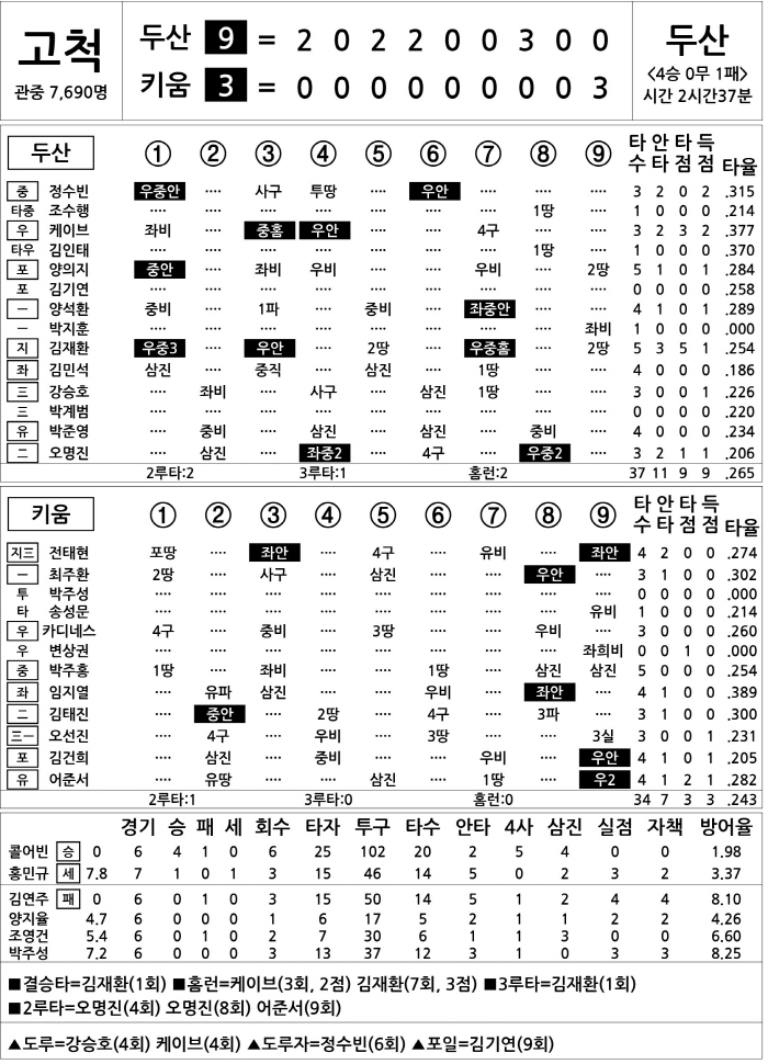 [2025 KBO리그 기록실] 두산 vs 키움 (4월 24일)
