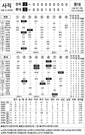 [2025 KBO리그 기록실] 한화 vs 롯데 (4월 24일)