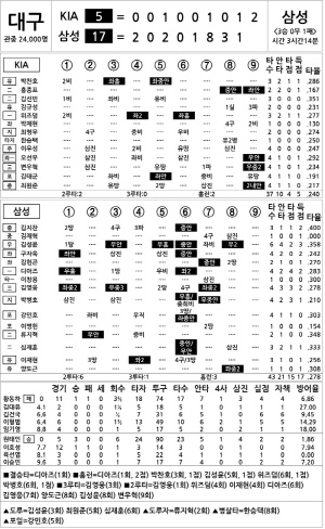 [2025 KBO리그 기록실] KIA vs 삼성 (4월 24일)