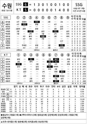 [2025 KBO리그 기록실] SSG vs KT (4월 24일)