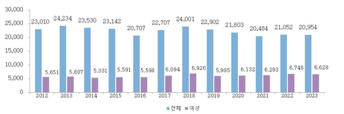 과학기술 여성 신규 채용 비율 31.6%…전년대비 0.5%p 감소