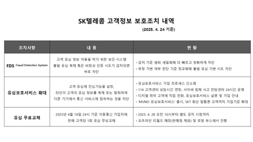 SKT, 사이버 침해 사고 불안 해소 위한 고객보호 조치 강화…유심 무료 교체 포함