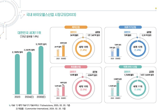 "우리나라 바이오헬스 산업, 2030년 세계 8위 전망"…한국보건산업진흥원, '2025 글로벌 바이오헬스산업 시장규모' 발간