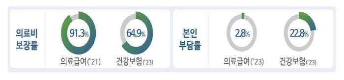 "의료급여 수급자 본인부담 '정액제'→'정률제'…외래진료 연간 365회 넘으면 본인부담 30% 적용"
