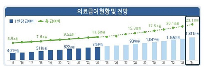 "의료급여 수급자 본인부담 '정액제'→'정률제'…외래진료 연간 365회 …