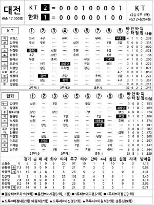 [2025 KBO리그 기록실] KT vs 한화 (4월 25일)