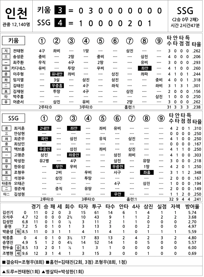 [2025 KBO리그 기록실] 키움 vs SSG (4월 25일)