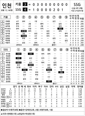 [2025 KBO리그 기록실] 키움 vs SSG (4월 25일)