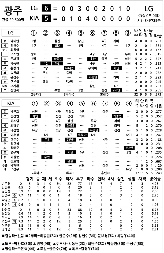 [2025 KBO리그 기록실] LG vs KIA (4월 25일)