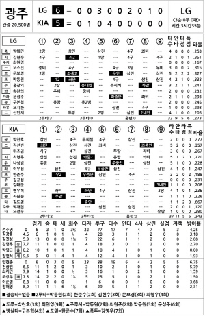 [2025 KBO리그 기록실] LG vs KIA (4월 25일)