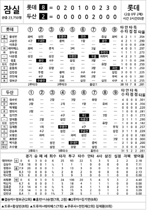 [2025 KBO리그 기록실] 롯데 vs 두산 (4월 25일)
