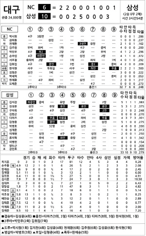 [2025 KBO리그 기록실] NC vs 삼성 (4월 25일)