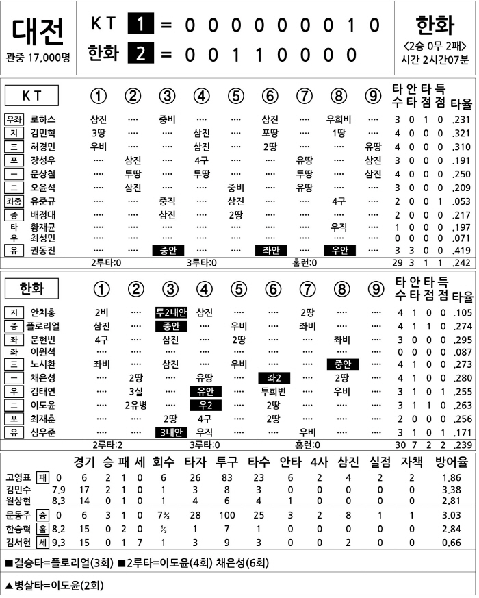 [2025 KBO리그 기록실] KT vs 한화 (4월 26일)