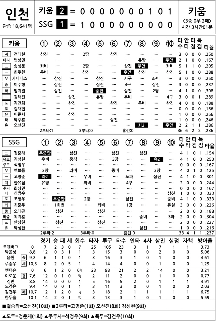 [2025 KBO리그 기록실] 키움 vs SSG (4월 26일)