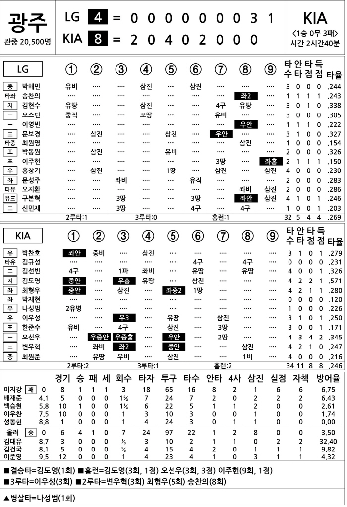 [2025 KBO리그 기록실] LG vs KIA (4월 26일)