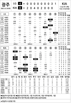 [2025 KBO리그 기록실] LG vs KIA (4월 26일)