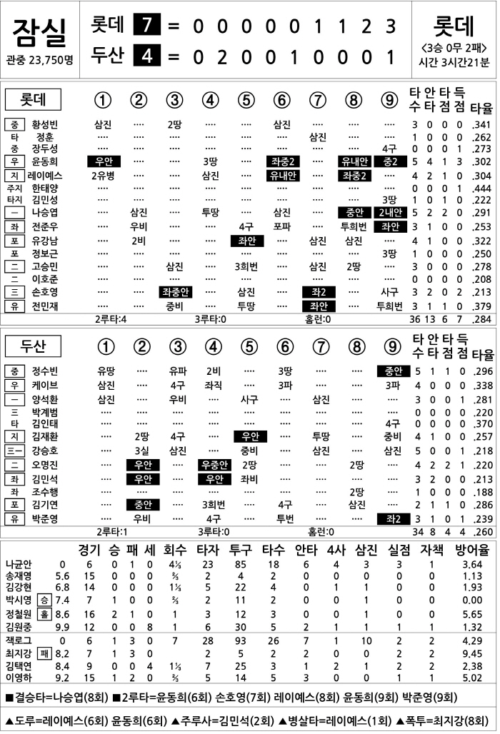 [2025 KBO리그 기록실] 롯데 vs 두산 (4월 26일)