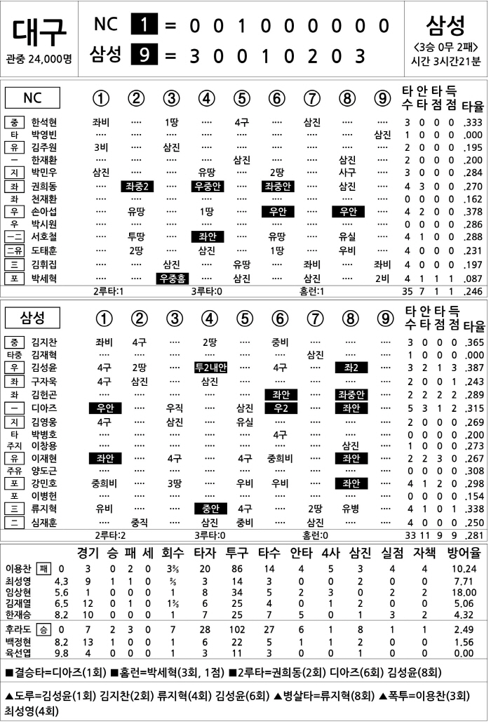 [2025 KBO리그 기록실] NC vs 삼성 (4월 26일)