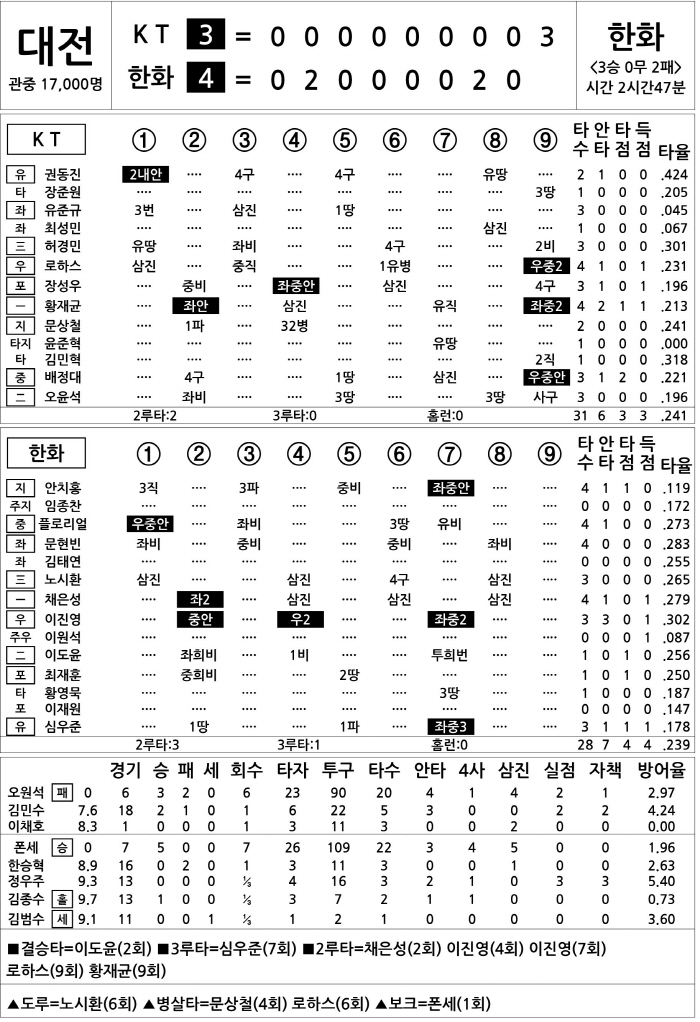 [2025 KBO리그 기록실] KT vs 한화 (4월 27일)