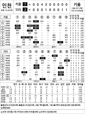 [2025 KBO리그 기록실] 키움 vs SSG (4월 27일)