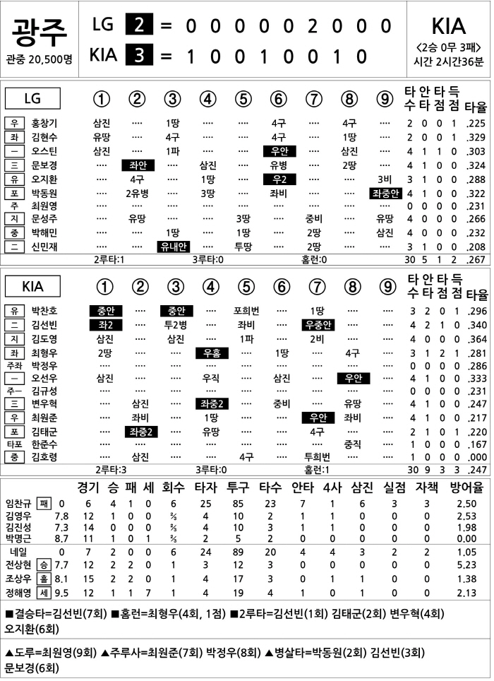 [2025 KBO리그 기록실] LG vs KIA (4월 27일)