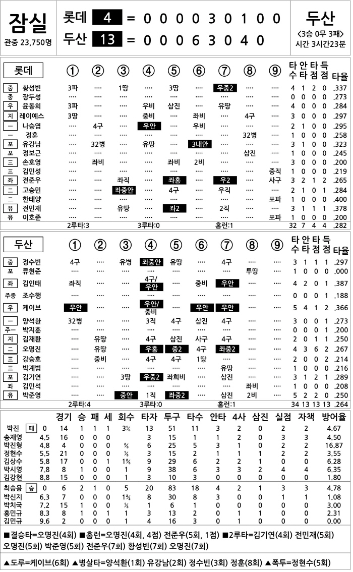 [2025 KBO리그 기록실] 롯데 vs 두산 (4월 27일)