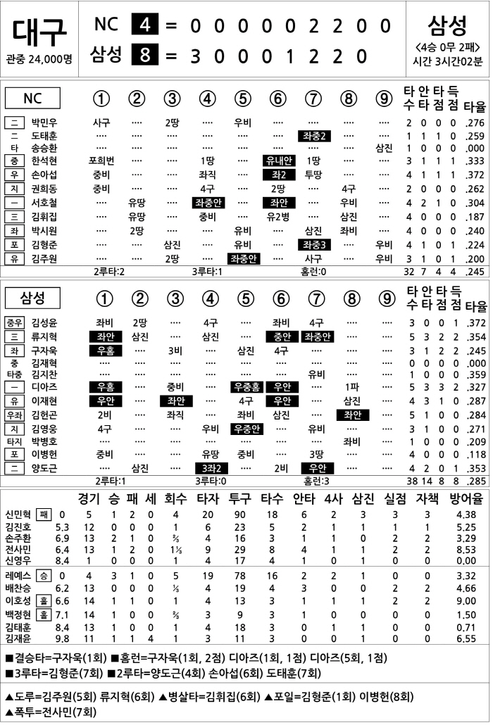 [2025 KBO리그 기록실] NC vs 삼성 (4월 27일)