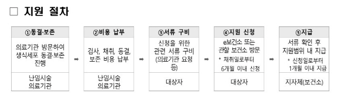 오늘부터 '영구 불임 예상 난자·정자 냉동 지원'…수술·항암치료 전 생식세포 동결·보존 비용 50% 1회