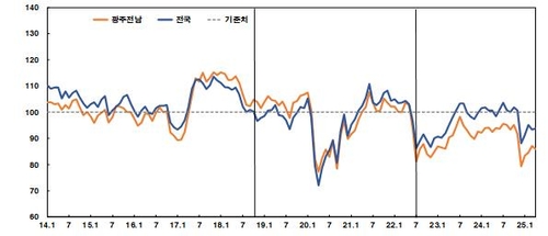 광주·전남 4월 소비심리 소폭 하락…가계 재정 악화