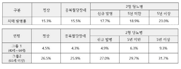 "젊은 뇌경색 환자, 5년 이상 당뇨병 지속 땐 치매 위험 1.84배"
