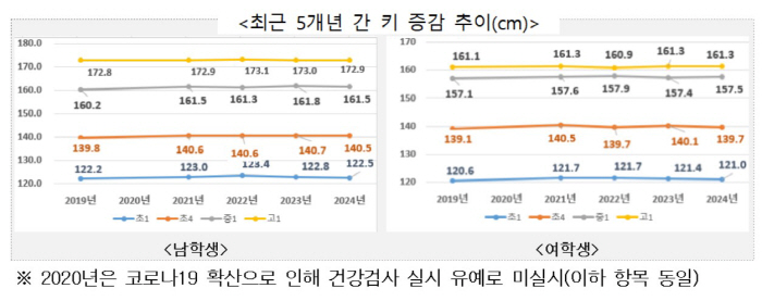학생 비만군 3년 연속 감소세인데 시력이상·충치 비율↑…고1 평균키 男 172.9·女 161.3㎝