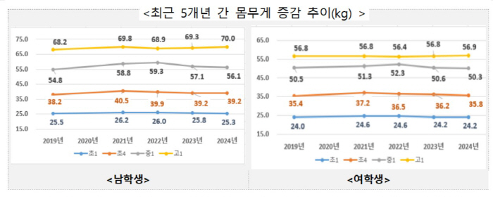 학생 비만군 3년 연속 감소세인데 시력이상·충치 비율↑…고1 평균키 男 …