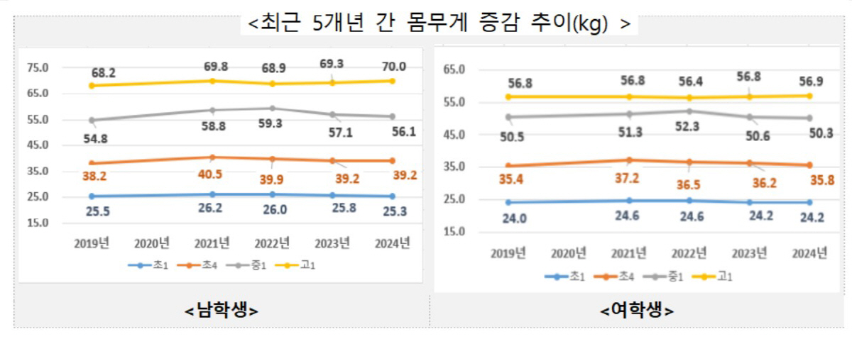 학생 비만군 3년 연속 감소세인데 시력이상·충치 비율↑…고1 평균키 男 …