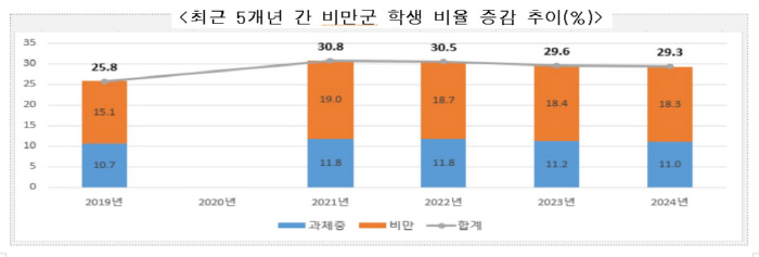 학생 비만군 3년 연속 감소세인데 시력이상·충치 비율↑…고1 평균키 男 …