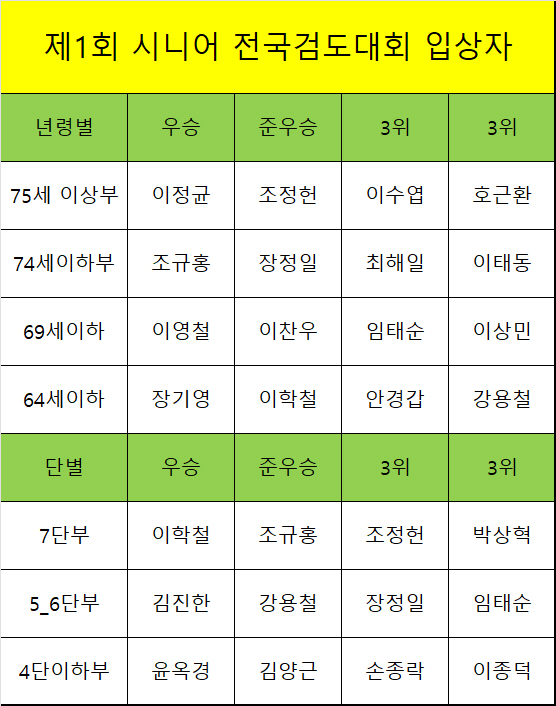 '평생검도'의 실천, 65세 이상 시니어검우회의 특별했던 창설 대회, 8…