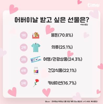 "어버이날 선물 1위 용돈…예산 29만원으로 작년보다 줄어"