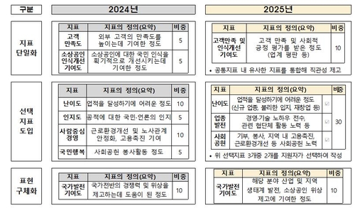 중기부, 사회·경제적 위상 드높인 소상공인 포상 접수