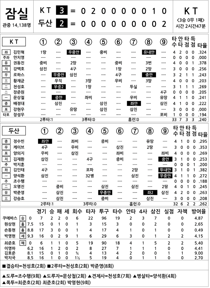 [2025 KBO리그 기록실] KT vs 두산 (4월 29일)