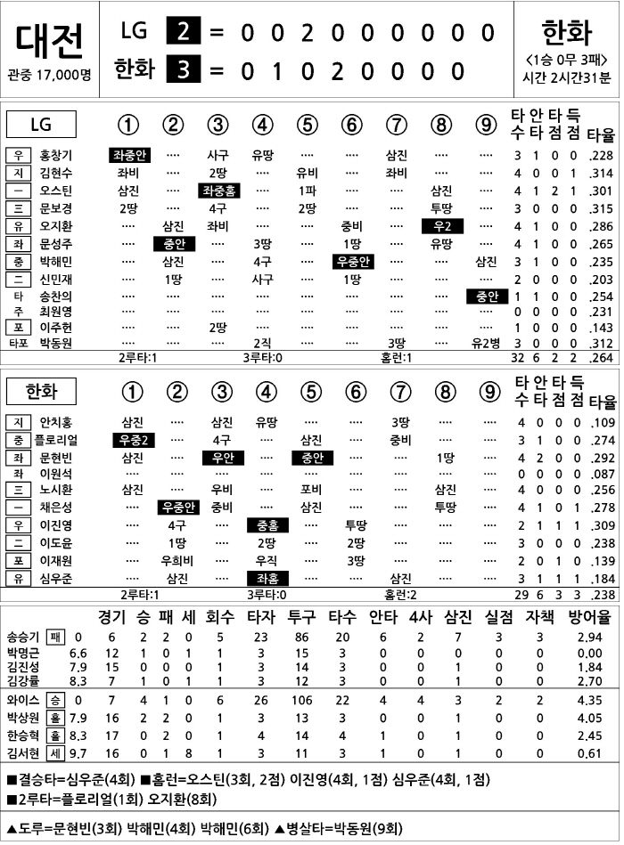 [2025 KBO리그 기록실] LG vs 한화 (4월 29일)