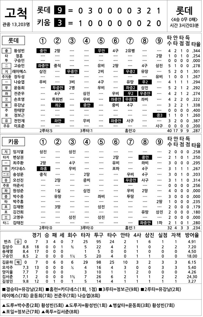 [2025 KBO리그 기록실] 롯데 vs 키움 (4월 29일)