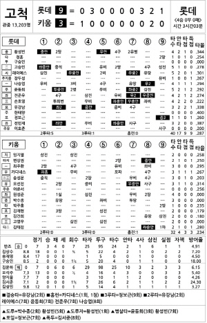 [2025 KBO리그 기록실] 롯데 vs 키움 (4월 29일)