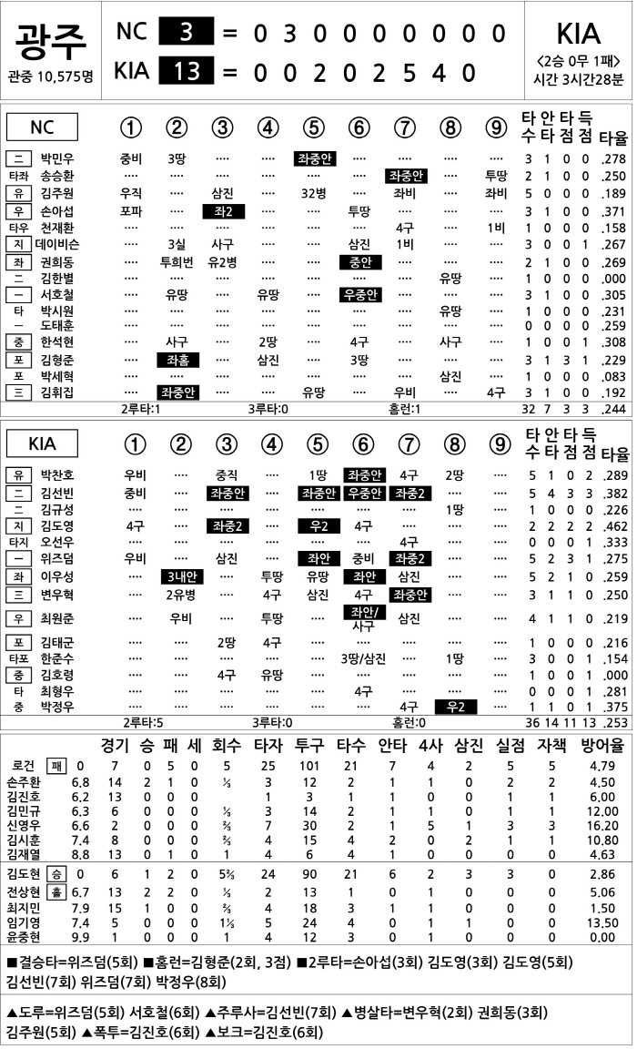 [2025 KBO리그 기록실] NC vs KIA (4월 29일)