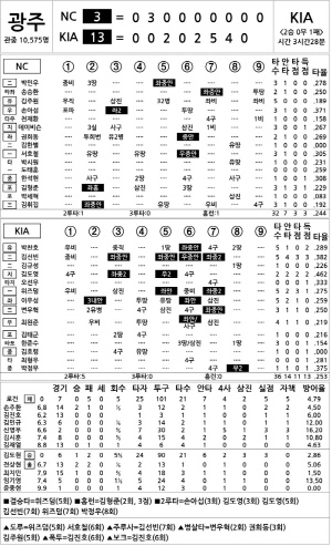 [2025 KBO리그 기록실] NC vs KIA (4월 29일)