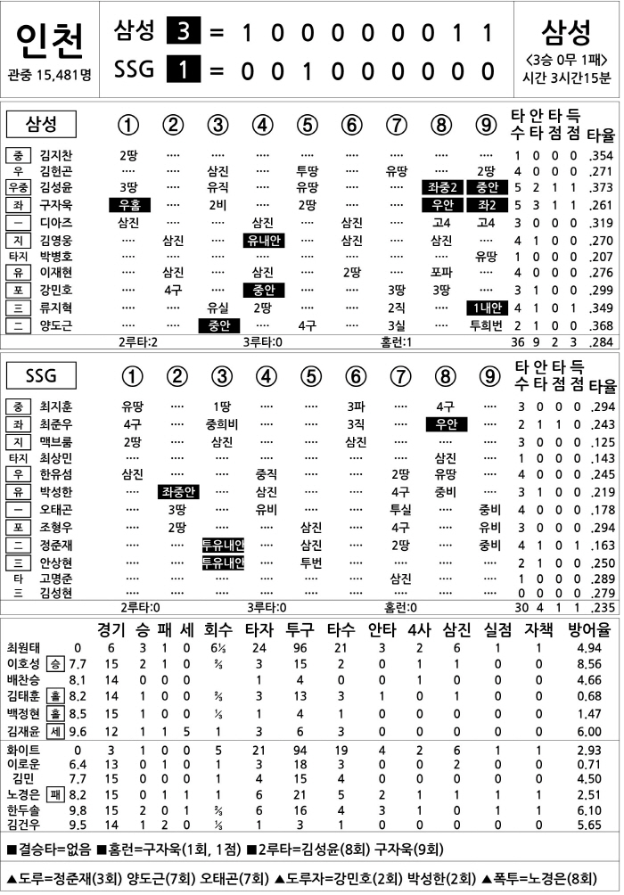 [2025 KBO리그 기록실] 삼성 vs SSG (4월 29일)