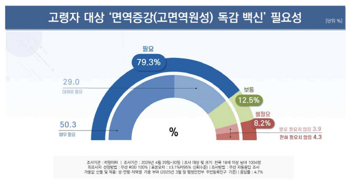 국민 10명 중 8명 "고령자 대상 '면역증강 독감 백신' 필요"