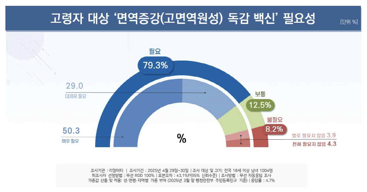 국민 10명 중 8명 "고령자 대상 '면역증강 독감 백신' 필요"