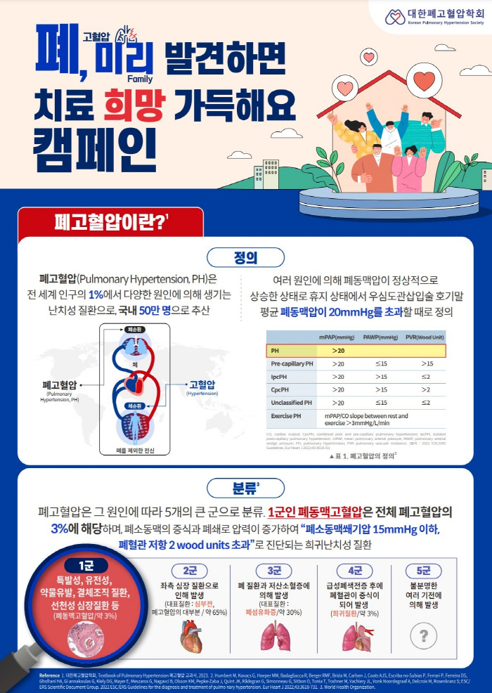 5월 5일은 '세계 폐고혈압의 날'…중년 여성 주의, 악화 땐 평균 생존기간 2~3년 불과