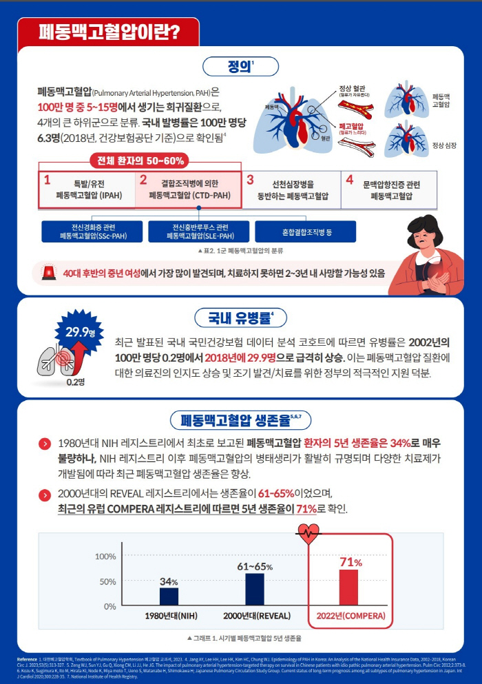 5월 5일은 '세계 폐고혈압의 날'…중년 여성 주의, 악화 땐 평균 생존…